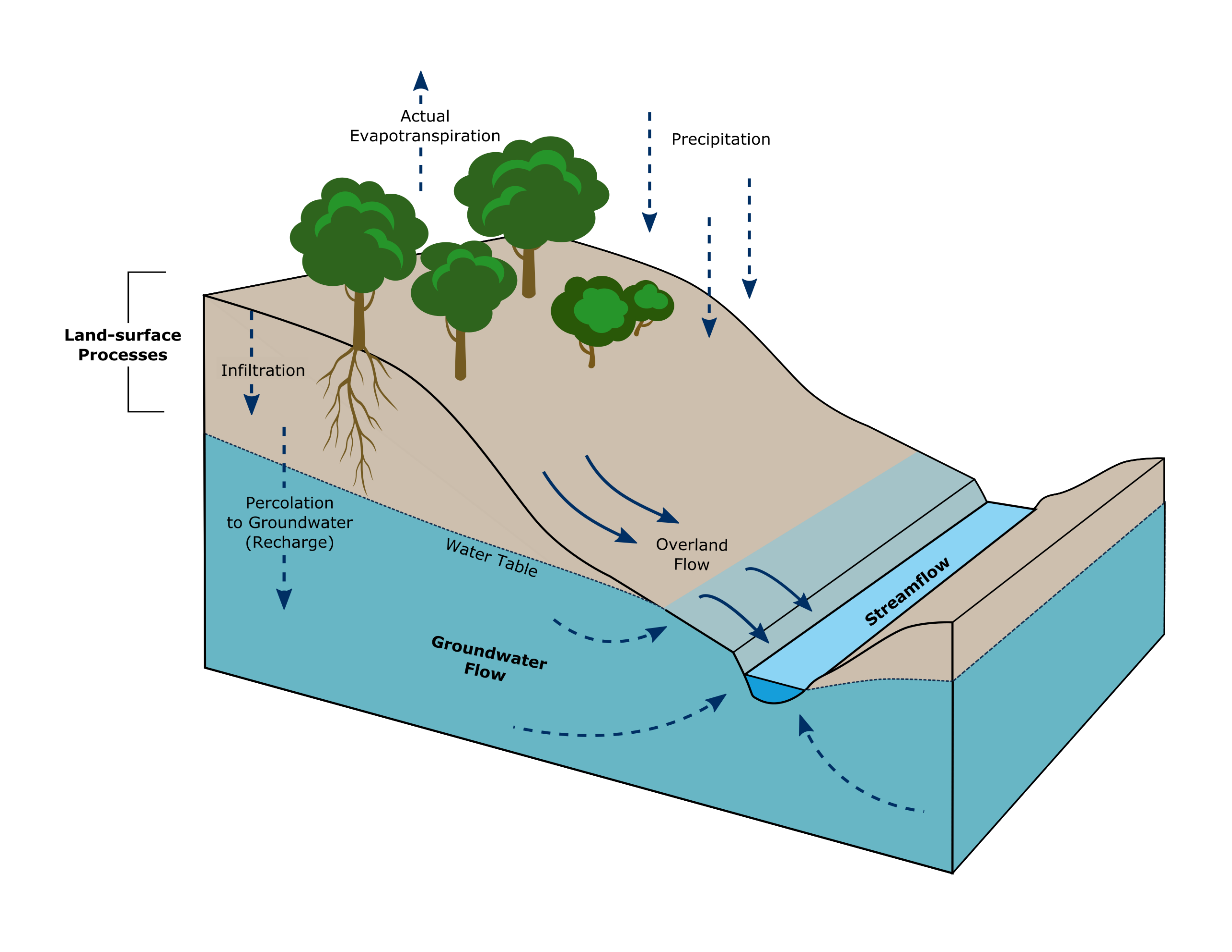 Terrestrial Water Cycle
